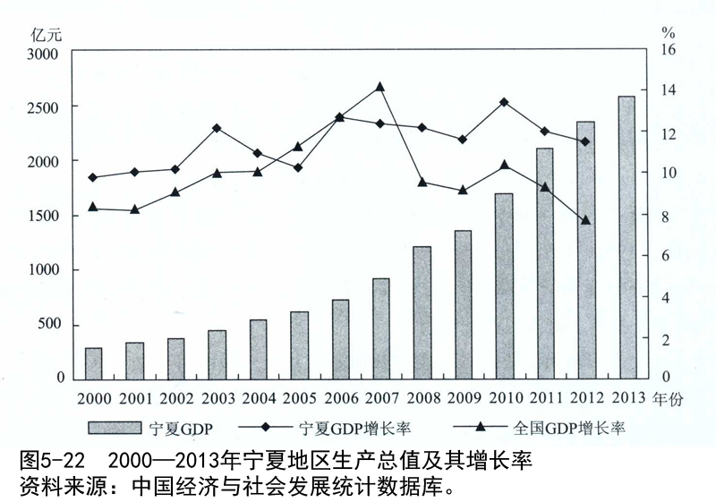 宁夏GDP的毕业论文_宁夏22个区县gdp出炉(2)