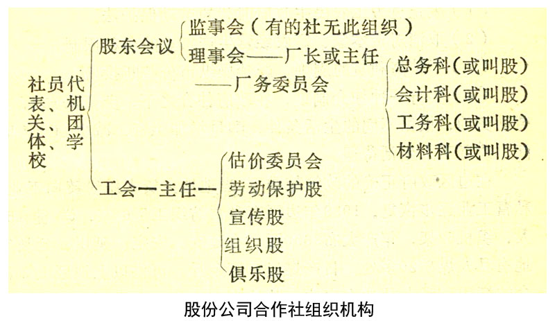 第三节 手工业生产合作社的建立